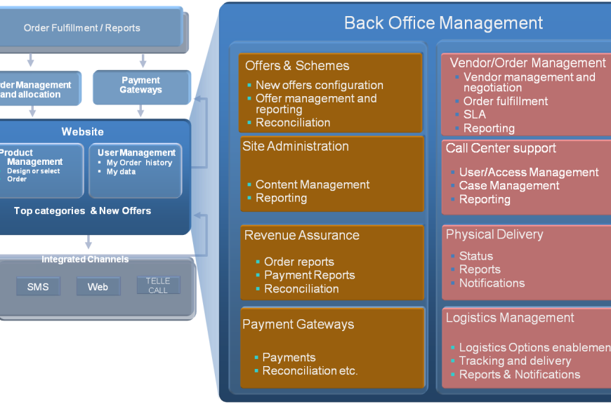 Online & Retail Store – An Ecosystem