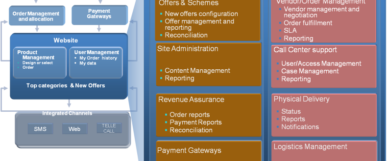 Online & Retail Store – An Ecosystem