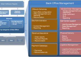 Online & Retail Store – An Ecosystem