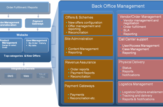 Online & Retail Store – An Ecosystem
