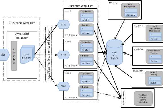 Online & Retail Store – Deployment Architecture